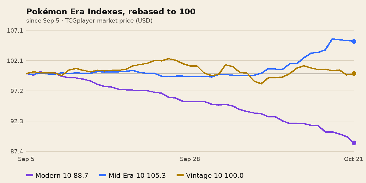 Pokémon Era Indexes chart: vintage, mid-era and modern rebased to 100