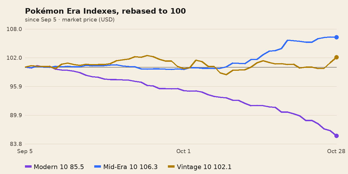 Pokémon Era Indexes chart: vintage, mid-era and modern rebased to 100